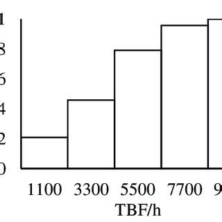 Frequency histogram. Figure 5. Cumulative frequency histogram ...