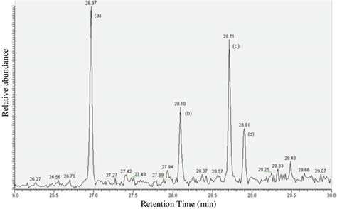 GC MS Chromatogram Vs Retention Time For A Sample Taken During The