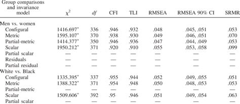 Indices Of Fit For Each Measurement Invariance Model Download Table