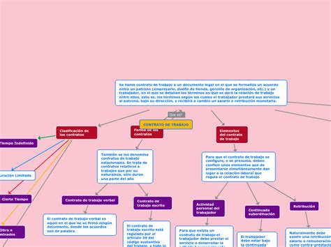 Contrato De Trabajo Mind Map