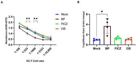 BP Treated DCs Alter T Cell Proliferation And Differentiation Human