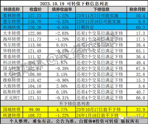 2只转债不下修，4只转债即将满足下修条件财富号东方财富网