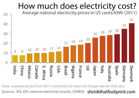 Graph Of The Day Average Electricity Prices Around The World