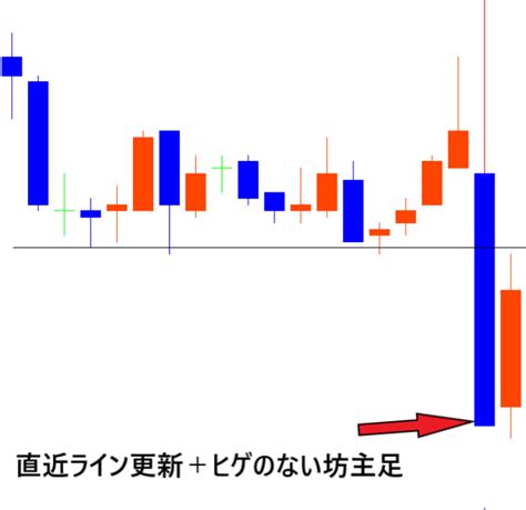 ローソク足だけでハイローオーストラリアを攻略する方法を徹底解説｜ハイローオーストラリア口座開設