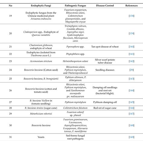 Table 1 From Uniting The Role Of Endophytic Fungi Against Plant