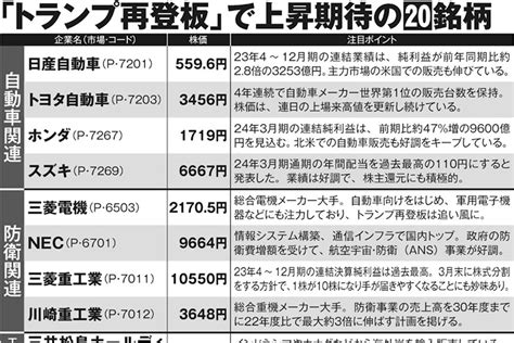 【投資のプロが選ぶ「もしトラ」注目銘柄】建設・銀行の内需関連のほかエネルギー関連、防衛関連に株価上昇期待 孫正義氏との関係性にも再び脚光か