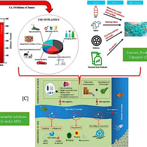 Microplastics In The Aquatic Environment A Present And Future Status