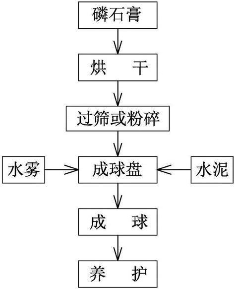 磷石膏制作免烧陶粒的方法与流程