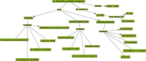 Magali Borelli Mapa Conceptual Resumen De Ideas Principales De La Segunda Guerra Mundial