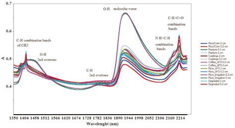 Scielo Brasil Soil Characterization By Near Infrared Spectroscopy