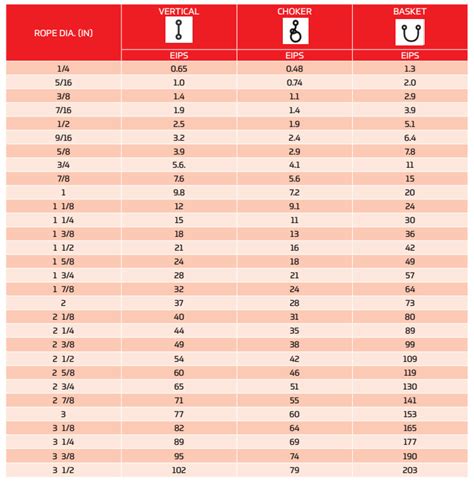 Wire Rope Sling Capacities - All Rigging