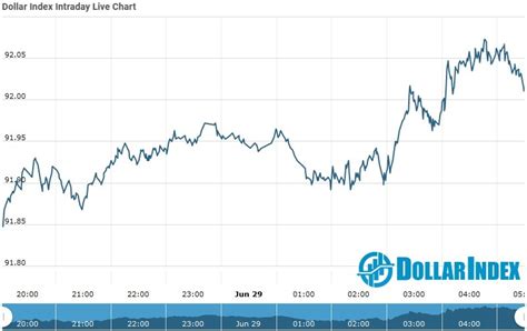 Dollar Index Dollar Index Update As On 29 June 2021