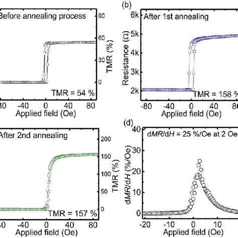 A Tmr Transfer Curves Before And After Bonding Of Mnps With Various