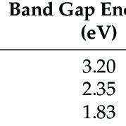 The Estimated Bandgap Energy Eg Conduction Band Edge Cb And