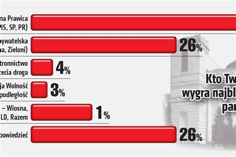 Polacy Twierdz E Pis Wygra Wybory Super Express Wiadomo Ci