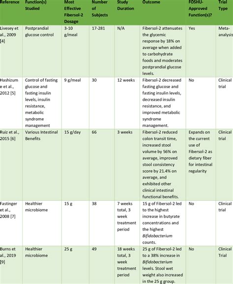 Studies of Potential Health Benefits of Fibersol-2 in Human Subjects. | Download Scientific Diagram