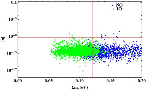 Bau As A Function Of Sum Of Neutrino Masses In Class A For No And Io