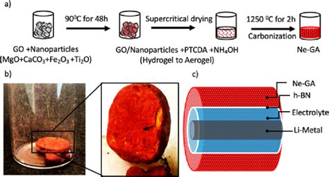 A Schematic Illustration Of Nano Engineered Graphene Aerogels