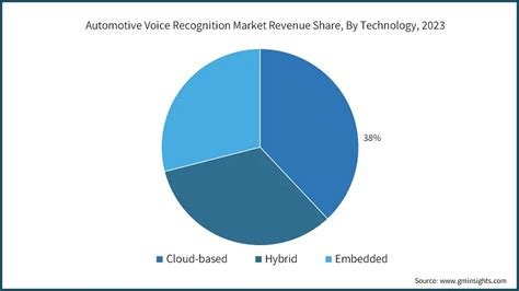 Automotive Voice Recognition Market Size Growth Report 2032