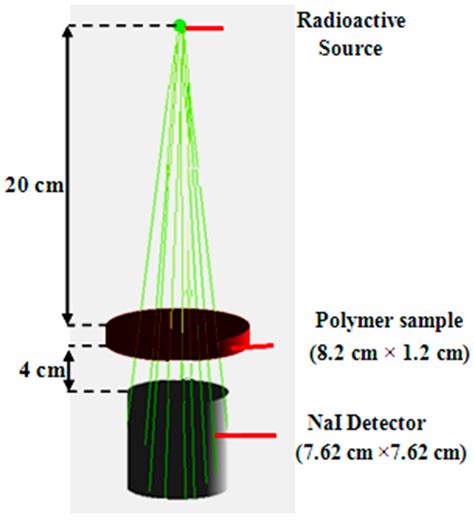 Materials Free Full Text Gamma Ray Attenuation And Exposure Buildup