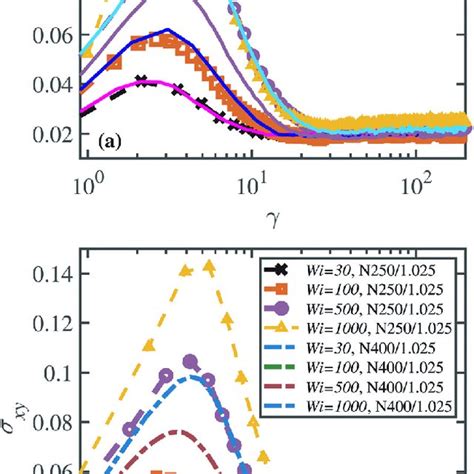 Startup Shear Stress Evolution As A Function Of Shear Strain Panel A Download Scientific