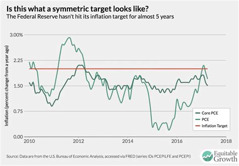 inflation target alt - Equitable Growth