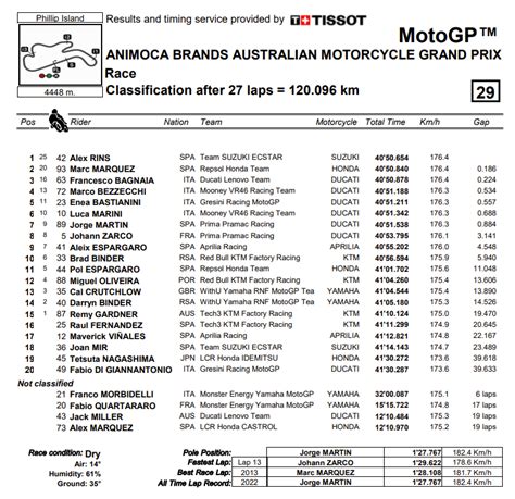 Motogp Australia Rins Se Impone En Phillip Island Y Bagnaia Es El