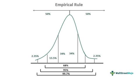 Empirical Rule What Is It Formula How To Use Examples