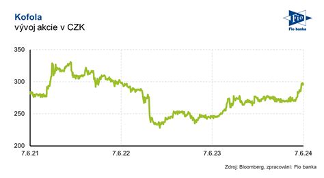 Dividenda Kofoly Eskoslovensko V Roce A Dal Ch Letech Fxstreet Cz