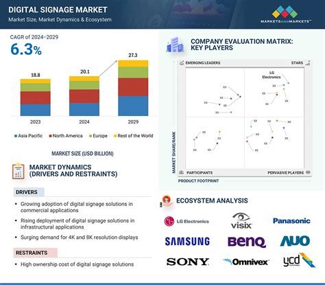 Digital Signage Market Market Size Share Growth Latest