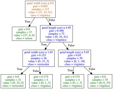 Understanding Decision Trees For Classification Python By Michael Galarnyk Towards Data