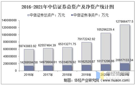 2016 2021年中信证券（600030）总资产、总负债、营业收入、营业成本及净利润统计 知乎