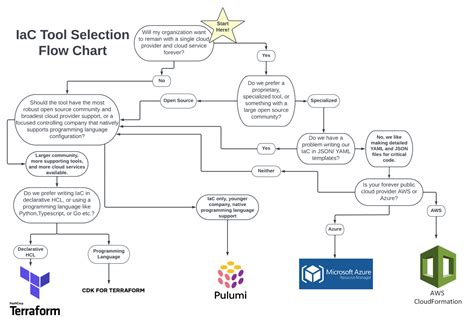 Choosing The Right Infrastructure As Code Iac Tool A Flow Chart