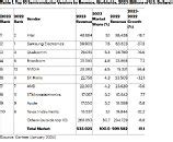 Worldwide Semiconductor Revenue Declined In Intel Reclaims No