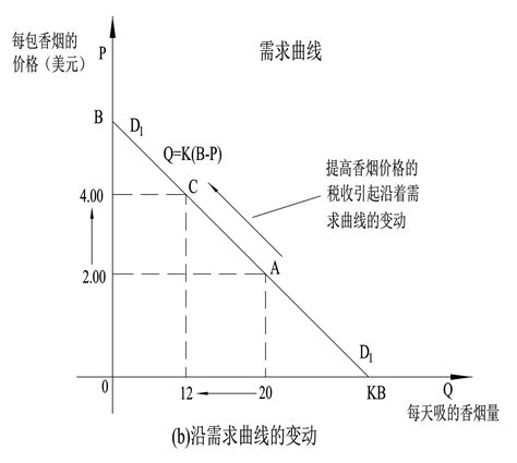 需求定律公式和需求弹性推导可以量化的经济学 知乎