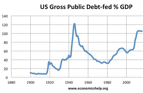 3rd Usa Presidential Debate National Debt Rising Debt To Gdp Ratio