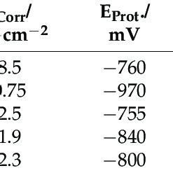 CPP Curves For AA5083 BN Composites Immersed In 3 5 NaCl Solution For