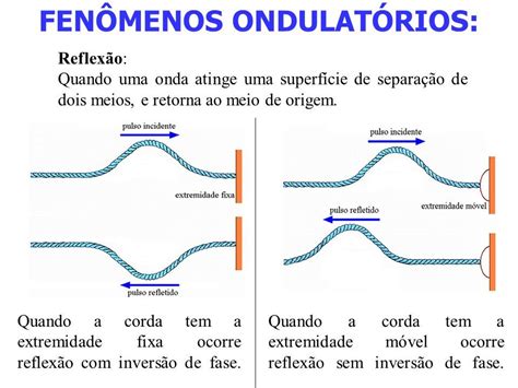 Fenômenos Ondulatórios 2Ano E M Mapa Mental