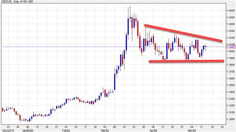 Usd Cad Range Continues To Tighten