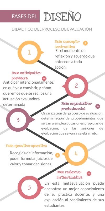 Fases del diseño didactico del Proceso de Evaluacion