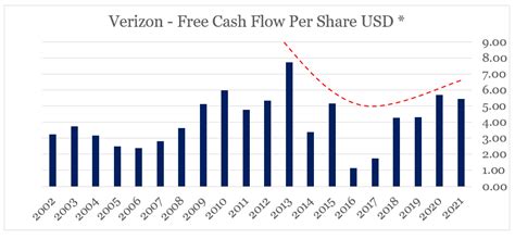 Verizon Stock Fits All The Criteria Of A Long Term Investment