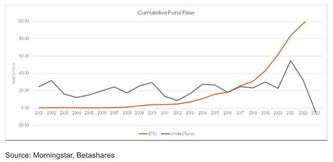 Betashares Australian ETF Review End Year 2023 AdviserVoice