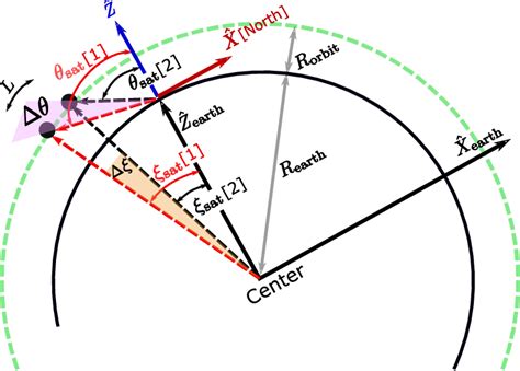 The Topocentric And Earth Centered Coordinate Systems As Well As The Download Scientific