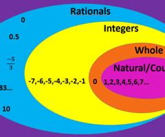 Unit 1 Rational Number Concepts Flashcards Quizlet