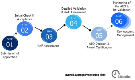 Authorization Process – Authorized Economic Operator