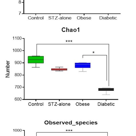 Bacterial α Diversity Of Bacterial Communities In The Four Experimental