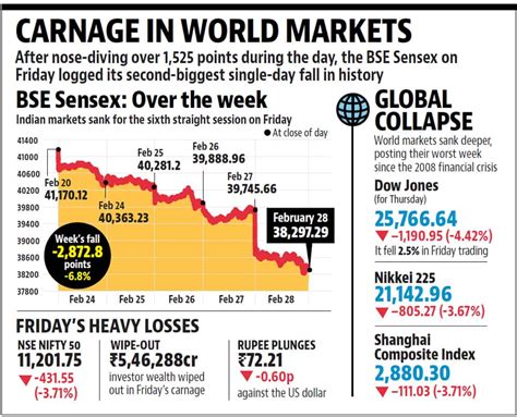 Sensex Tanks 1 448 Points Amid Global Market Rout Hindustan Times