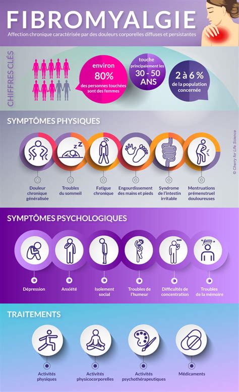 Fibromyalgie D Finition Sympt Mes Diagnostic Et Traitement