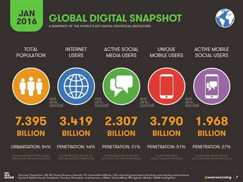 61 Social Media Facts And Statistics You Should Know In 2016