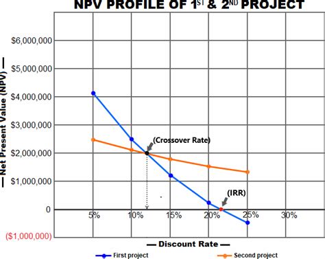 Net Present Value Npv Profile Definition Explanation Example Accounting For Management